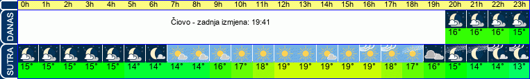 vrijeme
