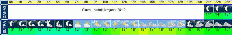 vrijeme