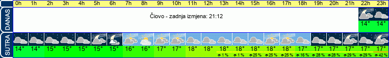 vrijeme