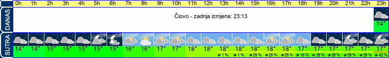 vrijeme
