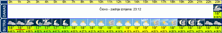 vrijeme