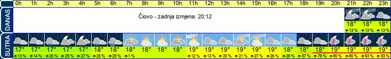 vrijeme