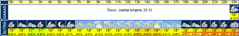 vrijeme