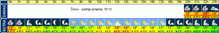 vrijeme
