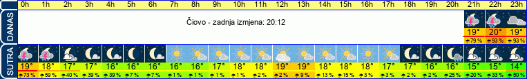 vrijeme