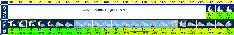 vrijeme