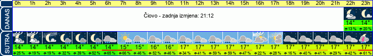 vrijeme