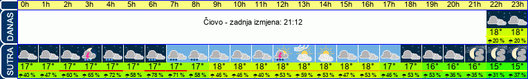 vrijeme