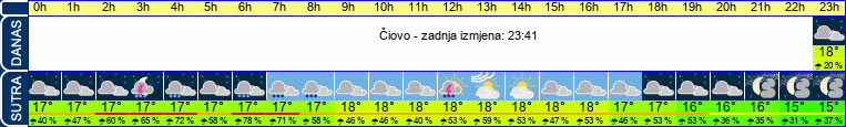 vrijeme