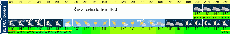 vrijeme