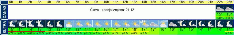 vrijeme