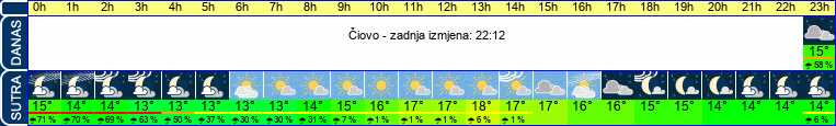 vrijeme