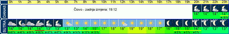 vrijeme