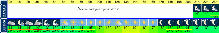 vrijeme