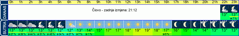 vrijeme