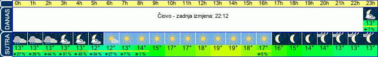 vrijeme