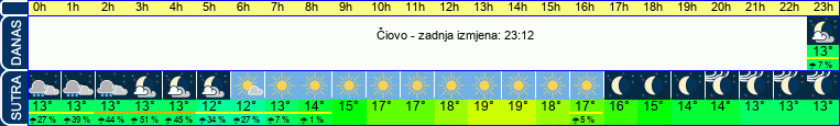 vrijeme