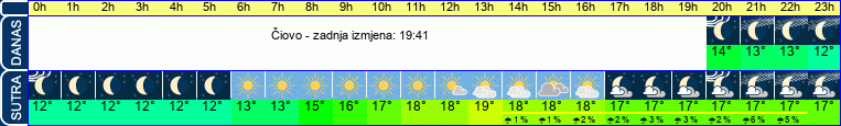 vrijeme