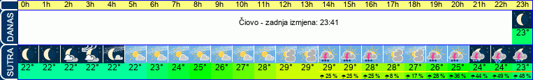 vrijeme