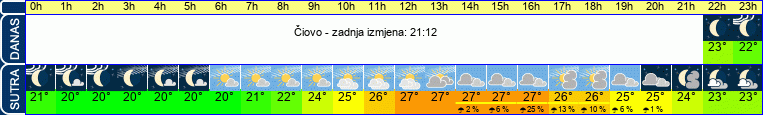vrijeme