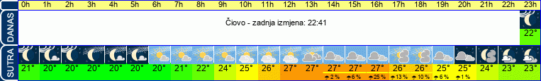 vrijeme