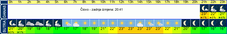 vrijeme
