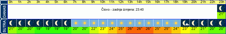 vrijeme