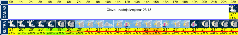 vrijeme