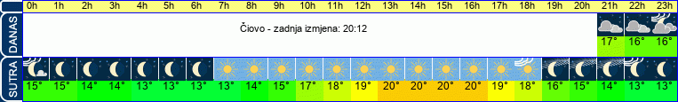 vrijeme