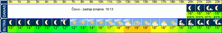 vrijeme
