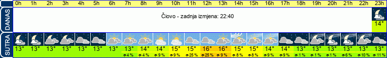 vrijeme