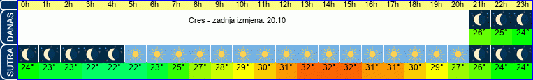 vrijeme