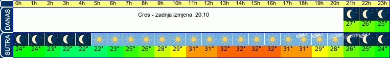 vrijeme