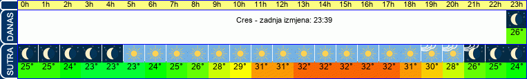 vrijeme