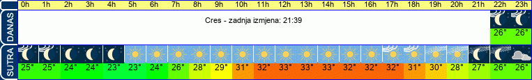 vrijeme