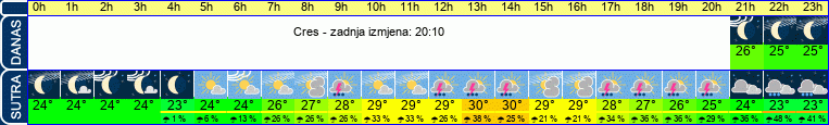 vrijeme