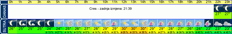 vrijeme