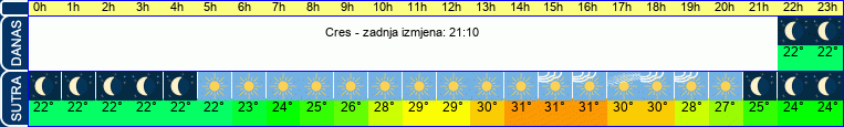 vrijeme
