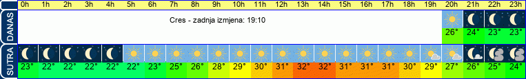 vrijeme