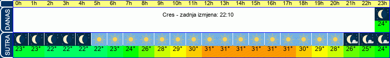 vrijeme