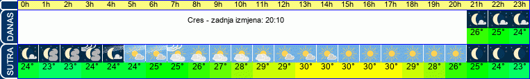 vrijeme