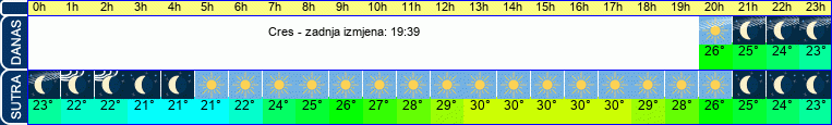 vrijeme