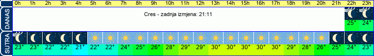 vrijeme