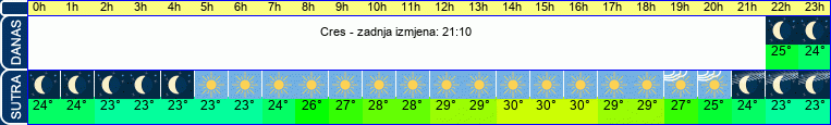 vrijeme