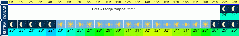 vrijeme