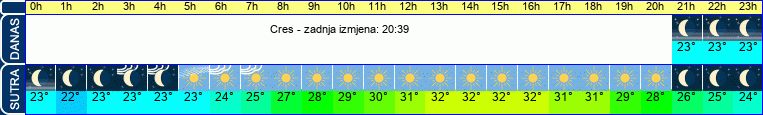 vrijeme