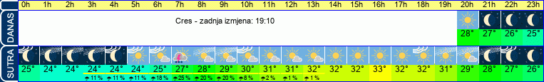vrijeme
