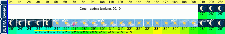 vrijeme