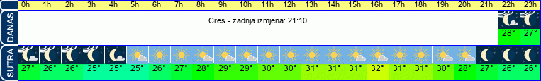 vrijeme