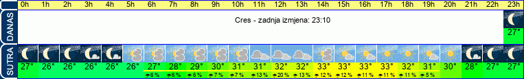 vrijeme